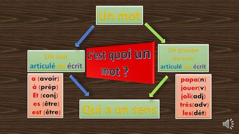 définition du mot|qu'est ce qu'un mot.